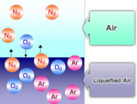 Liquefaction of air 